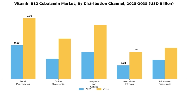 Vitamin B12 Cobalamin Market Segment Image 1