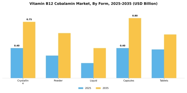 Vitamin B12 Cobalamin Market Segment Image 3