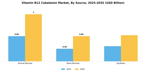 Vitamin B12 Cobalamin Market Segment Image 4