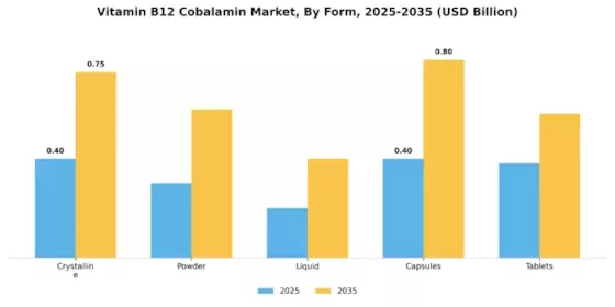 Vitamin B12 Cobalamin Market Segment Image 0