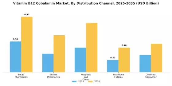 Vitamin B12 Cobalamin Market Segment Image 4