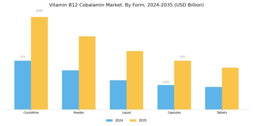 Vitamin B12 Cobalamin Market Segment Image 0