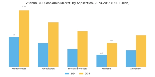 Vitamin B12 Cobalamin Market Segment Image 2