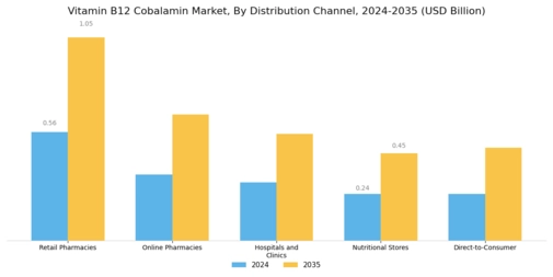 Vitamin B12 Cobalamin Market Segment Image 4