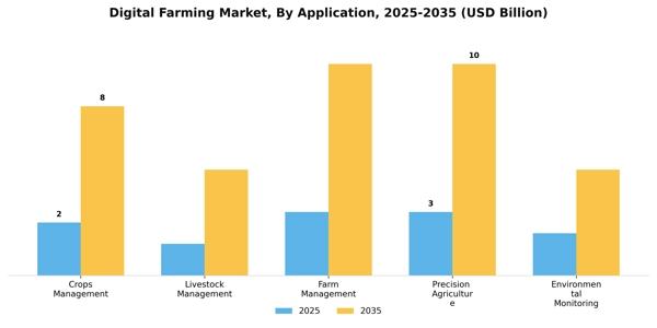Digital Farming Market Segment Image 0