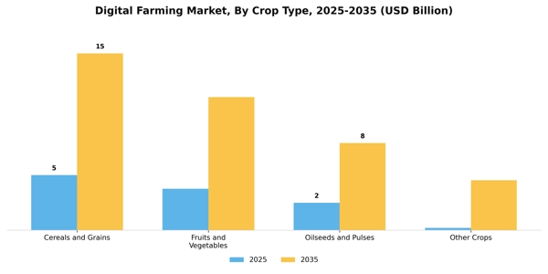 Digital Farming Market Segment Image 1