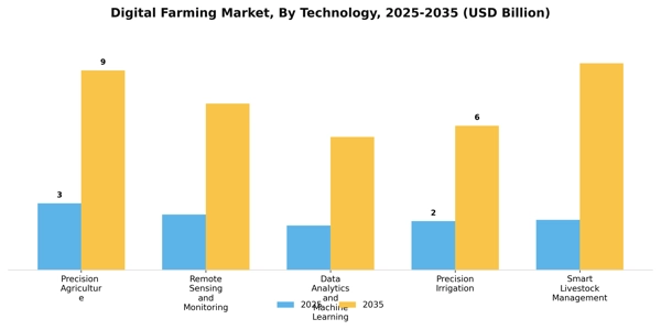 Digital Farming Market Segment Image 4