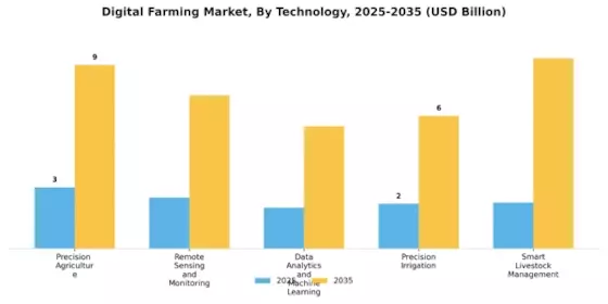 Digital Farming Market Segment Image 0