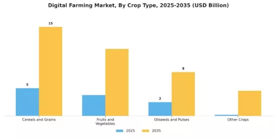 Digital Farming Market Segment Image 2