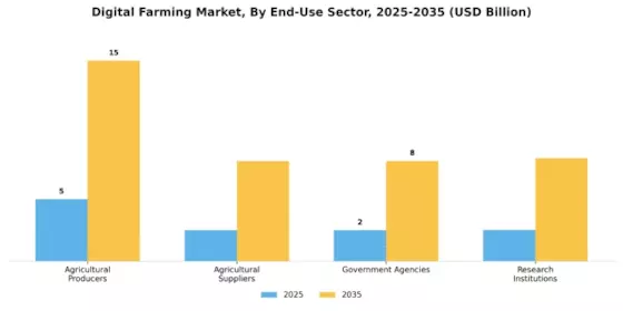 Digital Farming Market Segment Image 4
