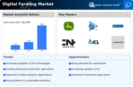 Digital Farming Market Infographic