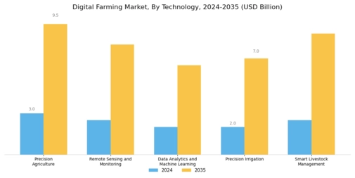 Digital Farming Market Segment Image 0