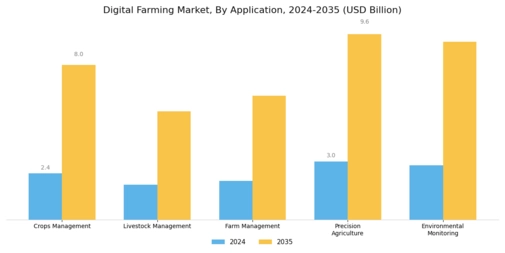 Digital Farming Market Segment Image 1