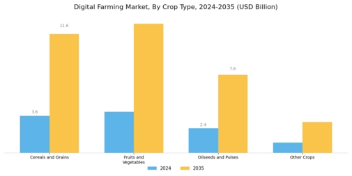 Digital Farming Market Segment Image 2