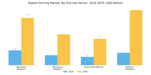 Digital Farming Market Segment Image 4