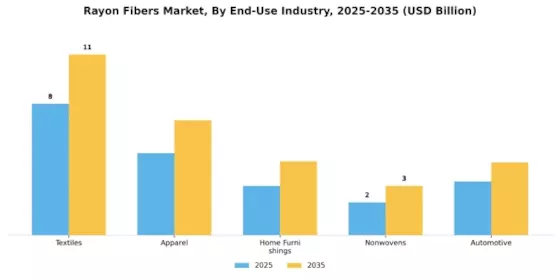 Rayon Fibers Market Segment Image 1