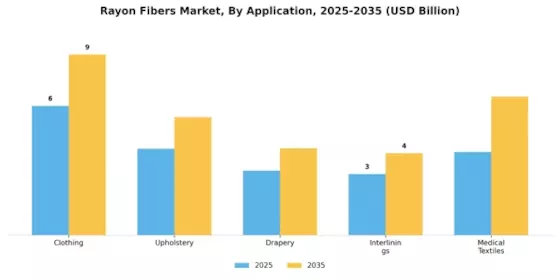Rayon Fibers Market Segment Image 2