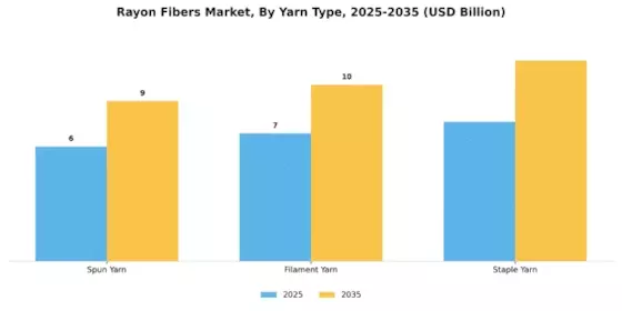 Rayon Fibers Market Segment Image 4