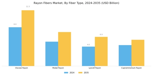 Rayon Fibers Market Segment Image 0