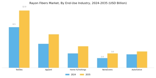 Rayon Fibers Market Segment Image 1