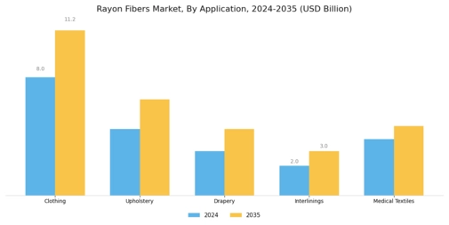 Rayon Fibers Market Segment Image 2