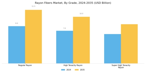 Rayon Fibers Market Segment Image 3