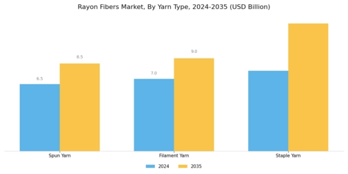 Rayon Fibers Market Segment Image 4