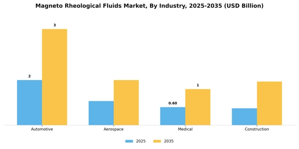 Magneto Rheological Fluids Market Segment Image 3
