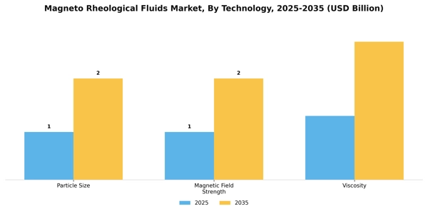 Magneto Rheological Fluids Market Segment Image 4