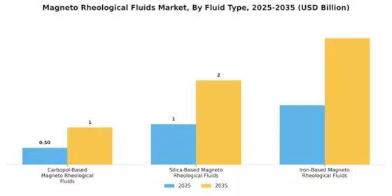 Magneto Rheological Fluids Market Segment Image 0