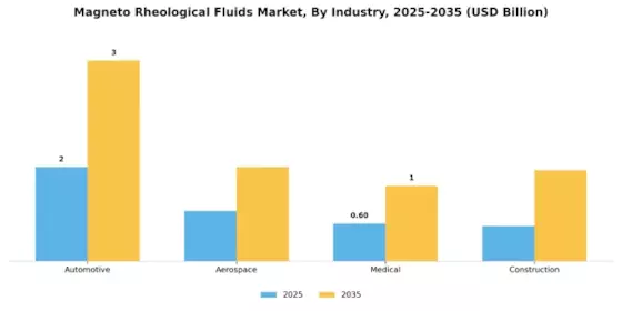 Magneto Rheological Fluids Market Segment Image 1