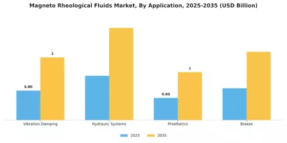 Magneto Rheological Fluids Market Segment Image 2