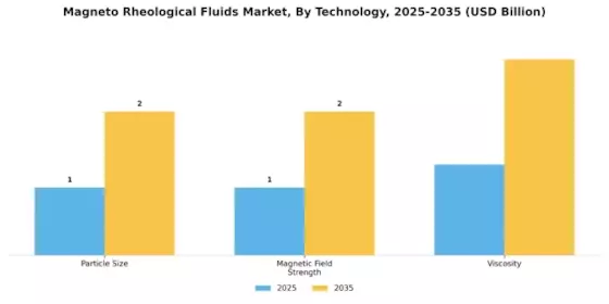 Magneto Rheological Fluids Market Segment Image 4