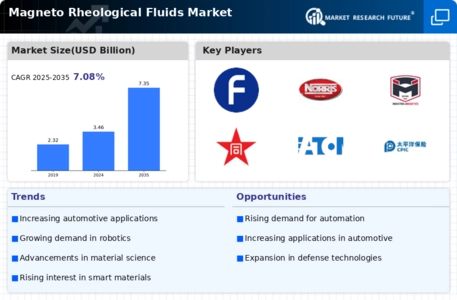 Magneto Rheological Fluids Market Infographic