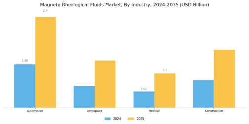Magneto Rheological Fluids Market Segment Image 1
