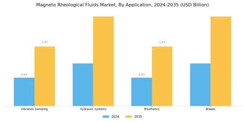 Magneto Rheological Fluids Market Segment Image 2