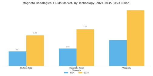 Magneto Rheological Fluids Market Segment Image 4