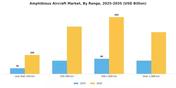 Amphibious Aircraft Market Segment Image 3