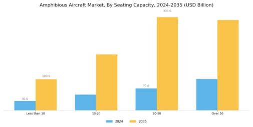 Amphibious Aircraft Market Segment Image 2