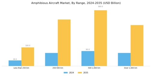 Amphibious Aircraft Market Segment Image 3