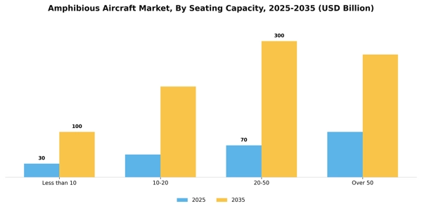Amphibious Aircraft Market Segment Image 2