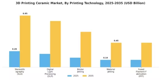 3D Printing Ceramic Market Segment Image 1