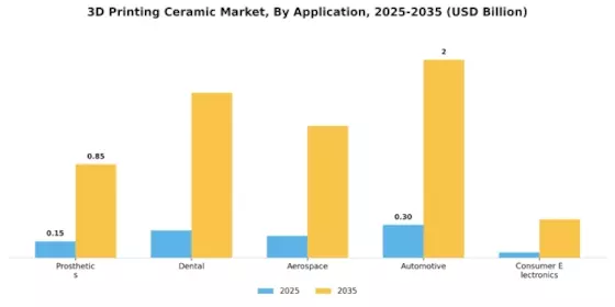 3D Printing Ceramic Market Segment Image 2