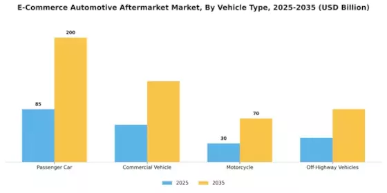 E Commerce Automotive Aftermarket Market Segment Image 2