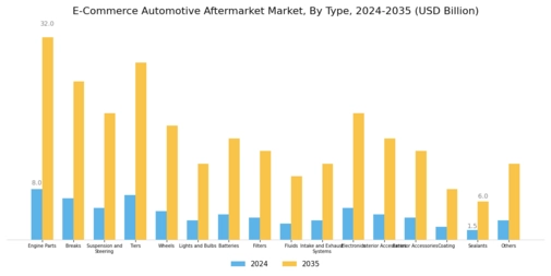 E Commerce Automotive Aftermarket Market Segment Image 0
