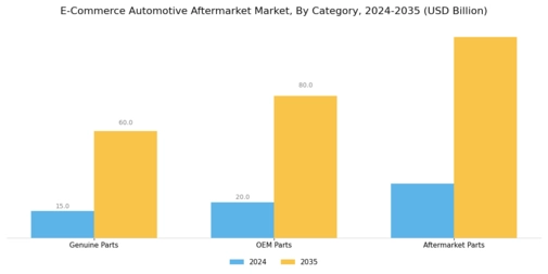 E Commerce Automotive Aftermarket Market Segment Image 1