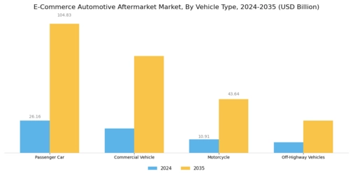 E Commerce Automotive Aftermarket Market Segment Image 2