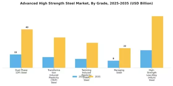 Advanced High Strength Steel Market Segment Image 1