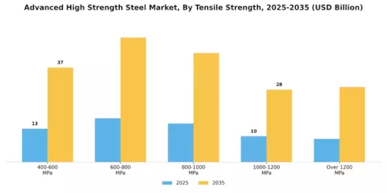 Advanced High Strength Steel Market Segment Image 2