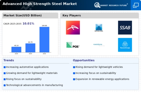 Advanced High Strength Steel Market Infographic